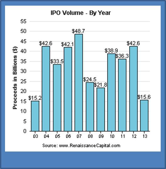 Blue nile ipo date